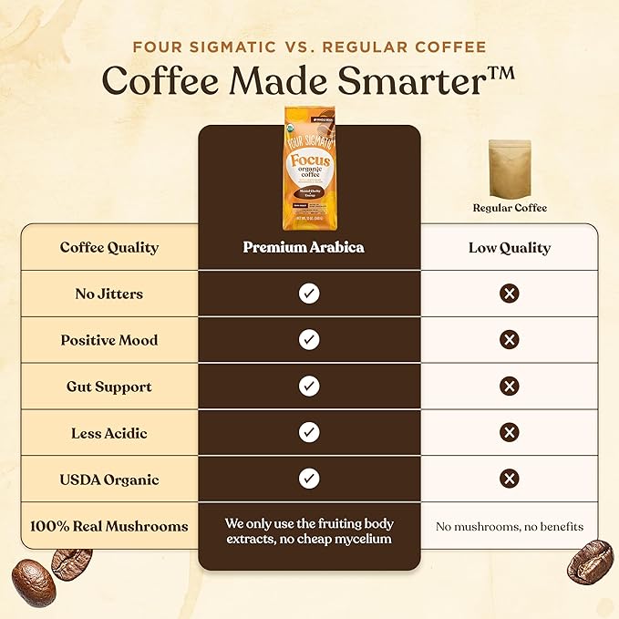 Four Sigmatic Dark Roast Organic Whole Bean Coffee | Gourmet Nootropic Mushroom Coffee Beans with Lion's Mane & Chaga Mushrooms for Enhanced Brain Function and Immune Support | 12oz