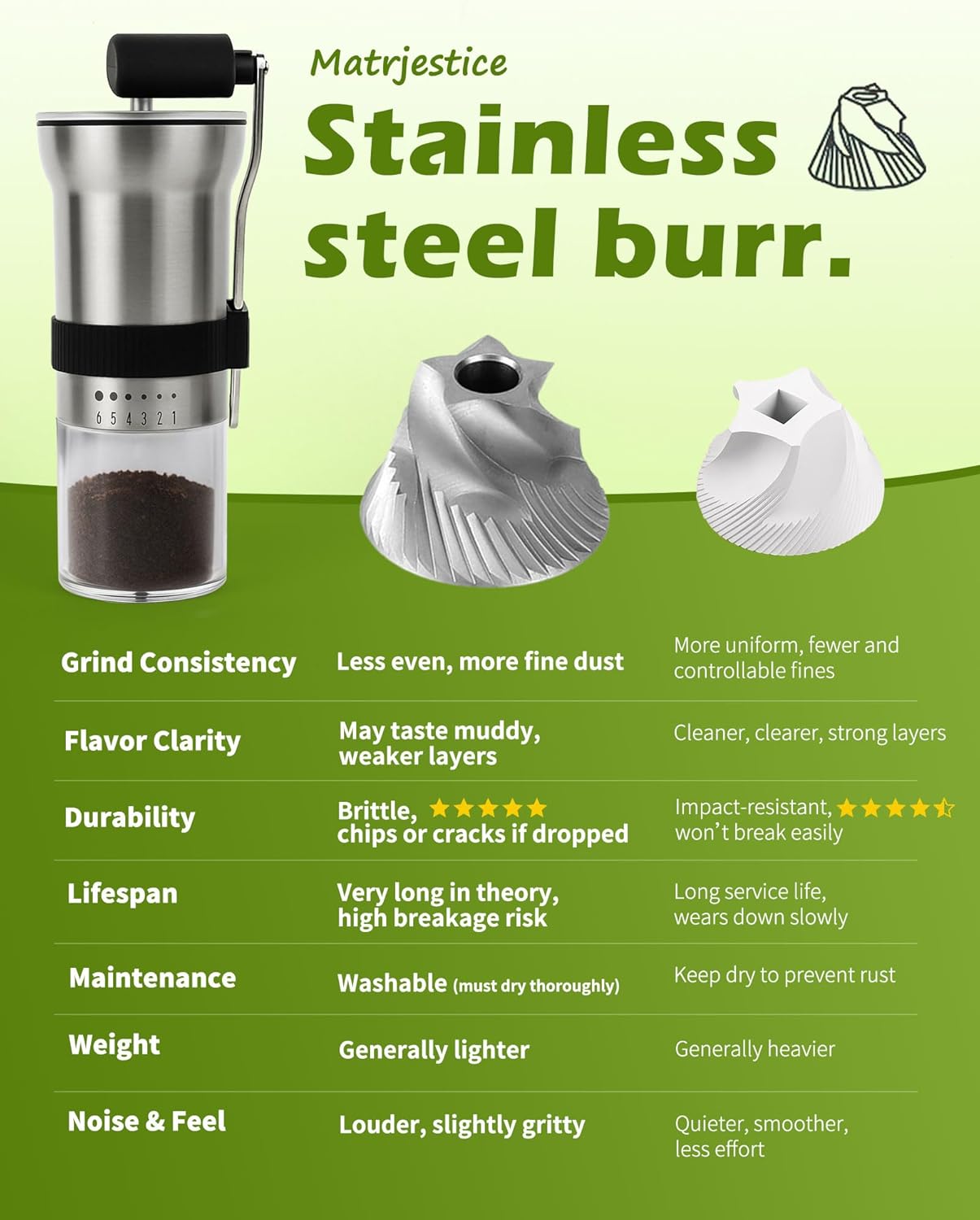 Manual Coffee Grinder with Stainless Steel Burr - 1.12oz Capacity Handheld Mill for Espresso, Drip, Cold Brew with 6 Adjustable Settings & Quiet -Extra Fine Grinding (Stainless Steel Burr)