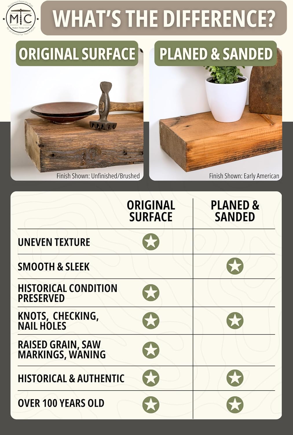 Modern Timber Craft Reclaimed Wood Fireplace Mantel Shelf | Solid Rustic American Barnwood with Floating Shelf Brackets | 2.75" Thickness | 96" L x 5" D, Rustic Original - Oiled